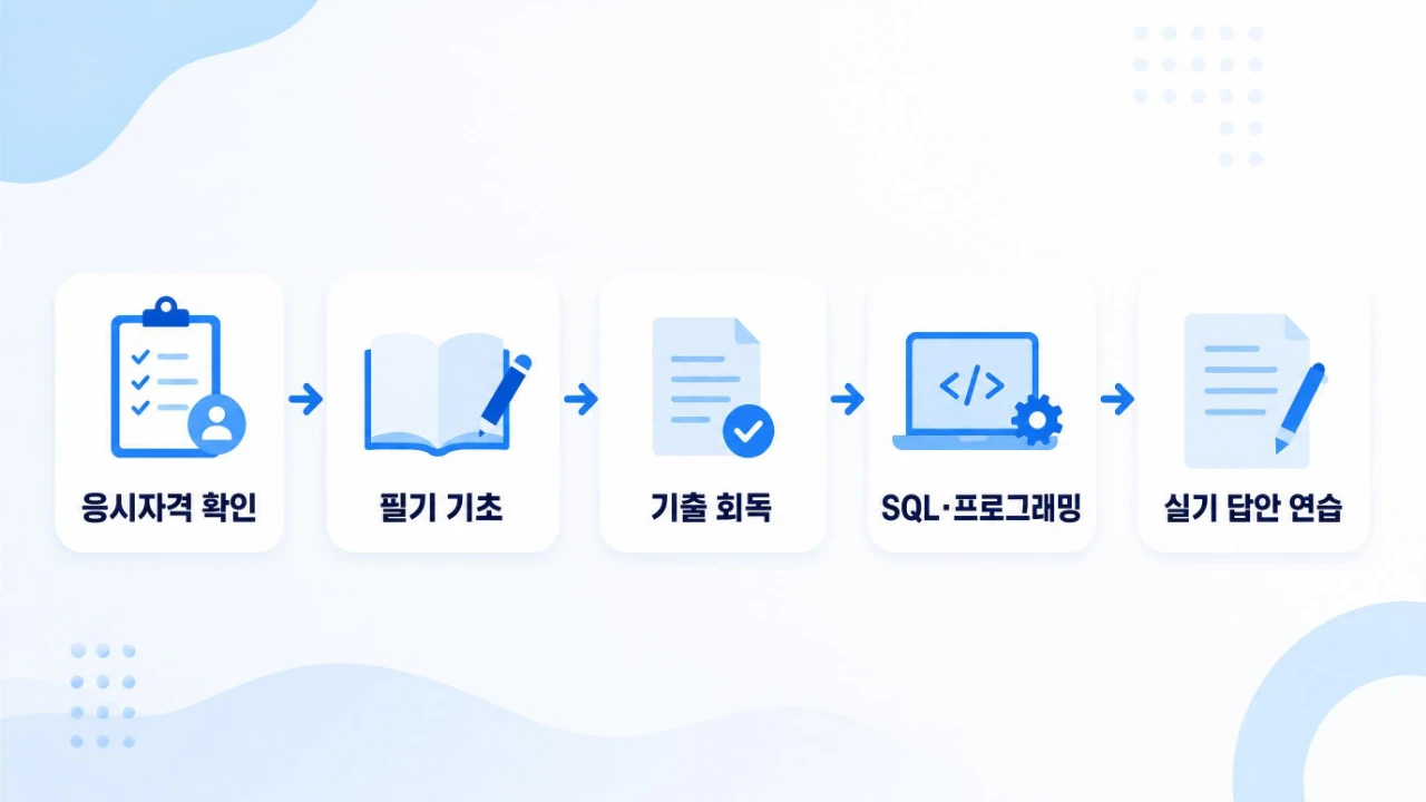 정보처리기사 필기 실기 SQL 프로그래밍 공부 흐름을 정리한 이미지