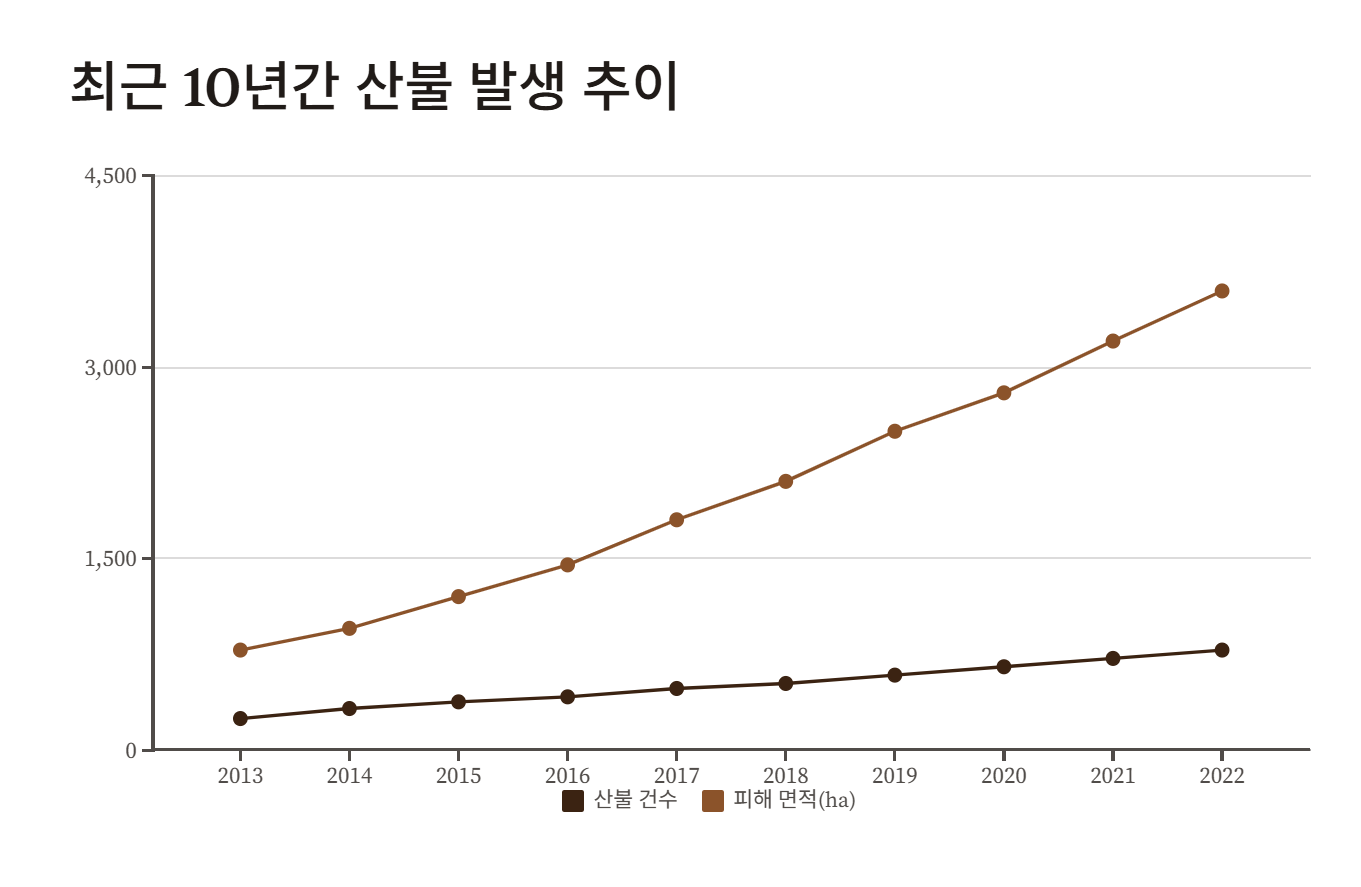 최근 10년간 산불 발생 추이와 심각성