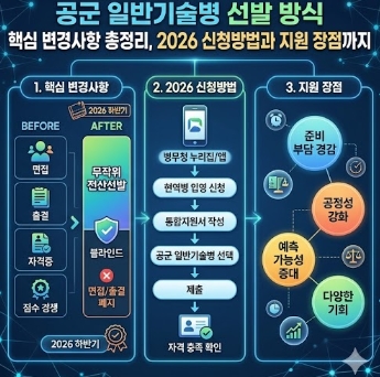 공군 일반기술병 선발 방식 핵심 변경사항 총정리, 2026 신청방법과 지원 장점까지