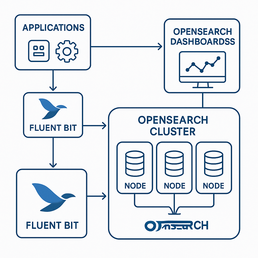 OpenSearch 아키텍처 다이어그램