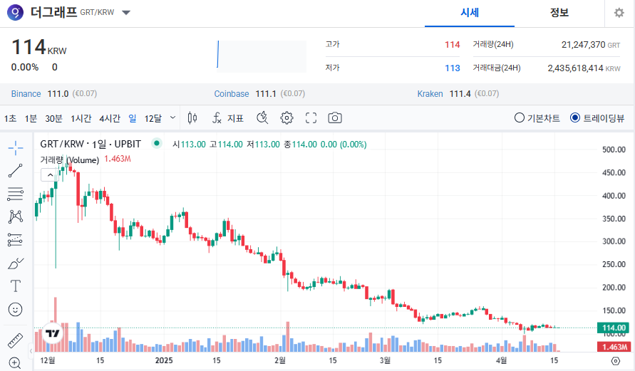 더그래프 코인 시세 가격 전망