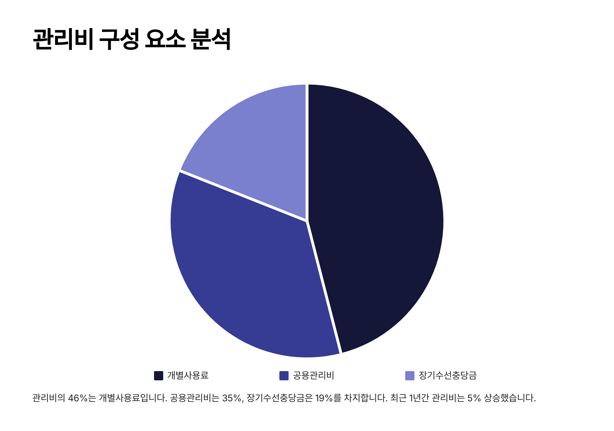 우리집 관리비가 유독 높은 이유