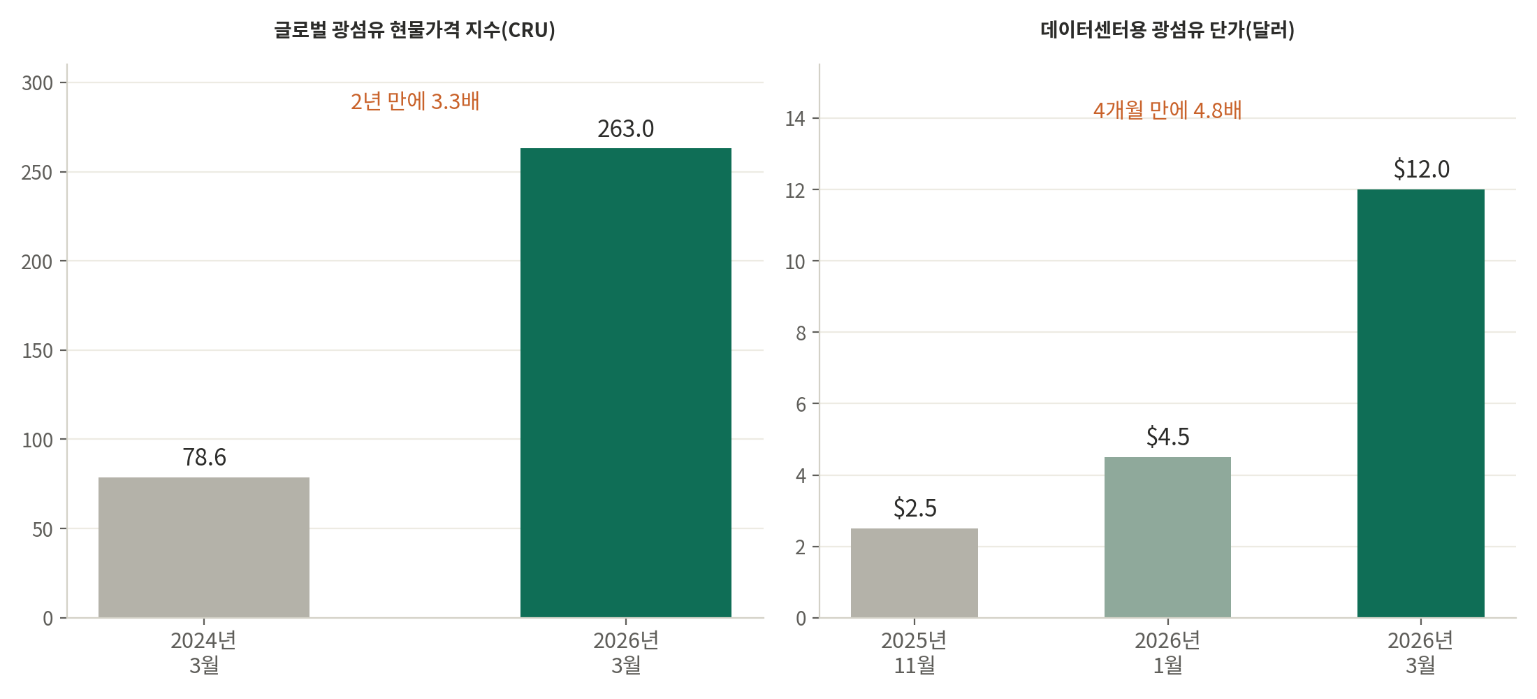 왼쪽은 글로벌 광섬유 현물가격 지수(CRU)가 2024년 3월 78.6에서 2026년 3월 263.0으로 3.3배 오른 것을, 오른쪽은 데이터센터용 광섬유 단가가 2025년 11월 2.5달러에서 2026년 3월 12달러로 4.8배 오른 것을 보여주는 막대그래프.