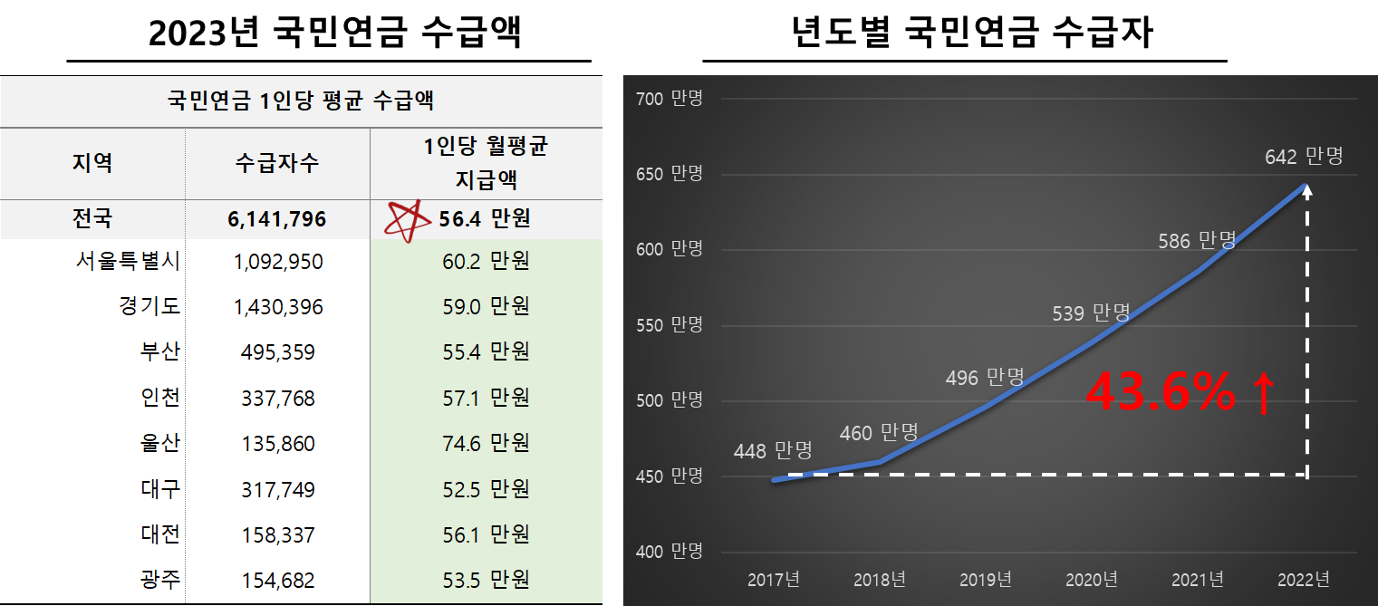 2023년 국민연금 평균 수급액 및 국민연금 수급자 Trend
