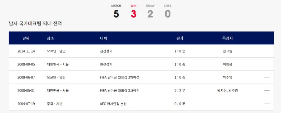 카타르 월드컵-
대한민국 VS 요르단 남자 국가대표팀 역대전적