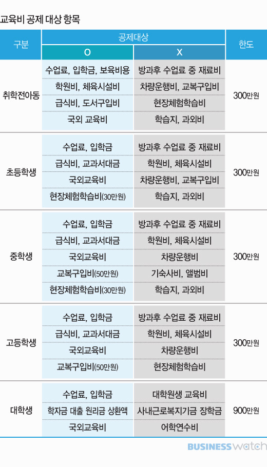 연말정산 교육비 공제 궁금증 해결