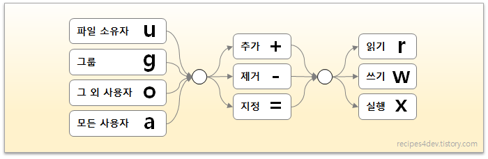 chmod 명령 MODE 파라미터 조합