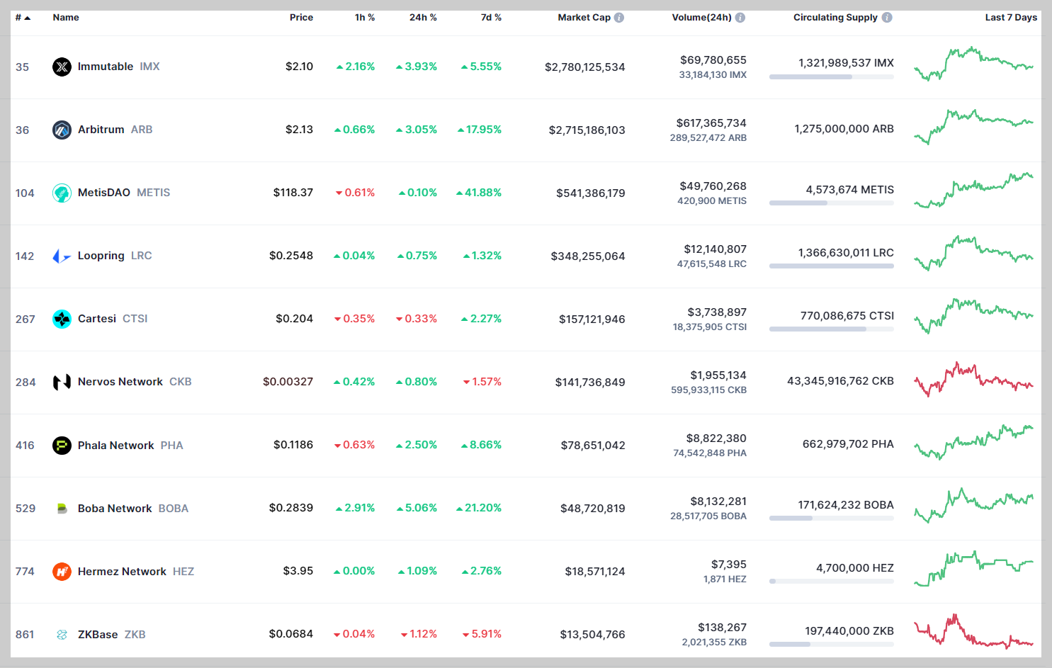 주목받고 있는 롤업 (Rollup) 코인 TOP 10 특징 및 장,단점