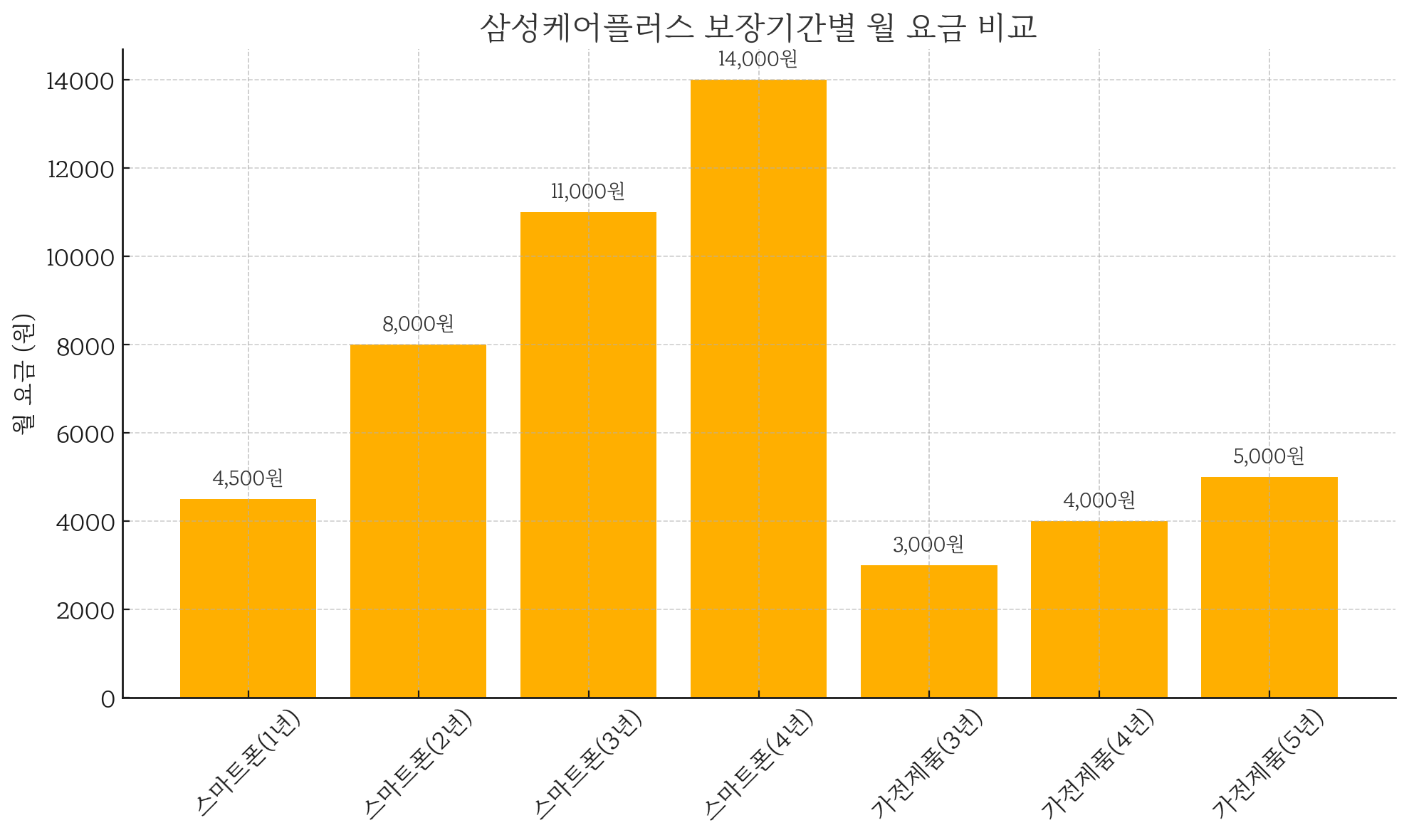삼성케어플러스 보장기간 요금