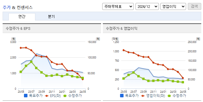 더블유씨피_컨센서스