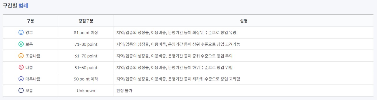 상권분석 서비스 창업기상도 범례