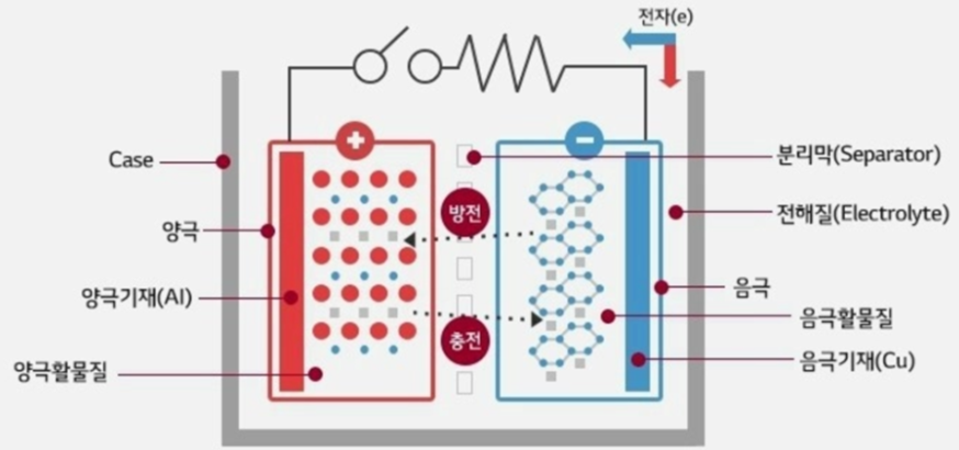 2차전지의 원리
