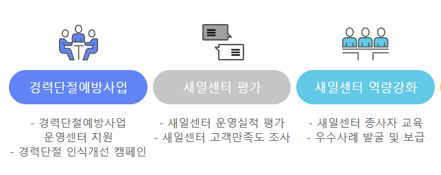 여성새로일하기센터 - 경력단절여성지원, 경력단절예방