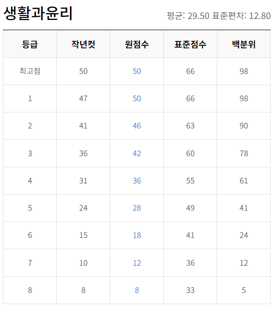 2023년 12월 모의고사 고2 등급컷 문제 해설지