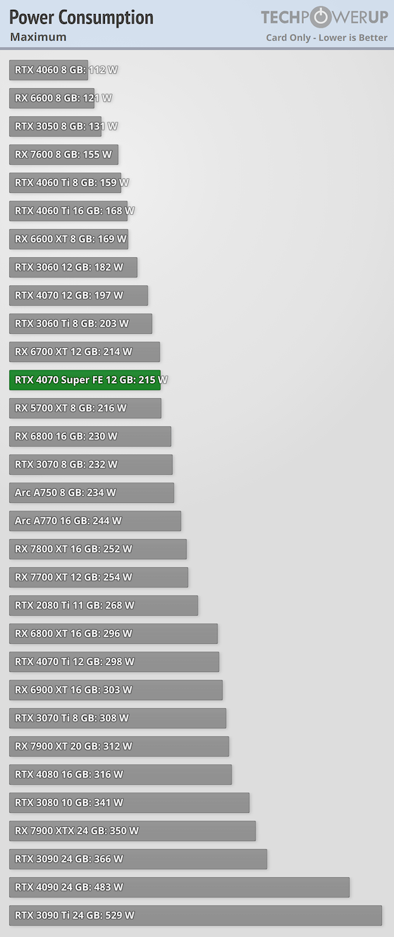  그래픽 카드 RTX 4070 Super Power Consumption