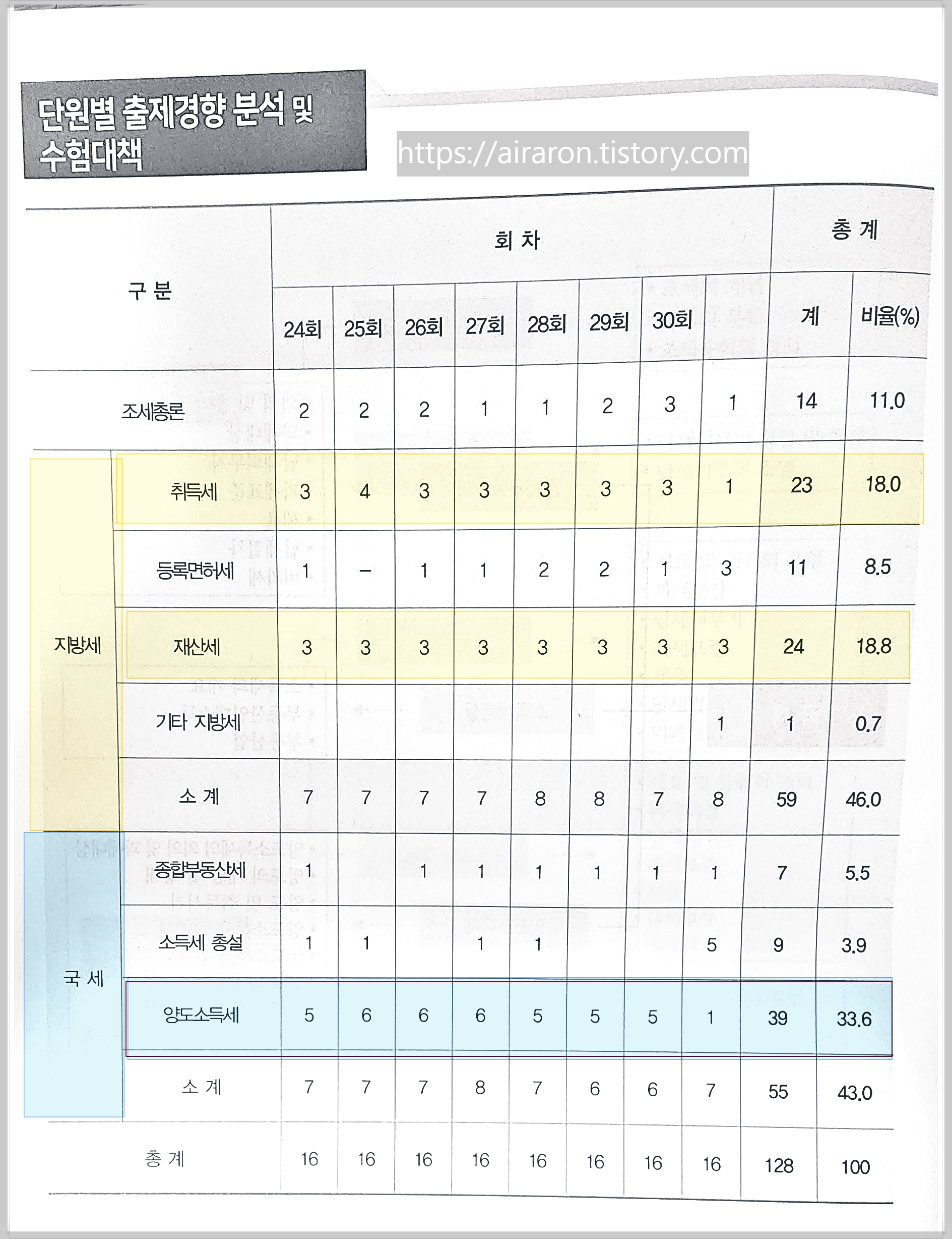 부동산 공시법, 부동산 세법