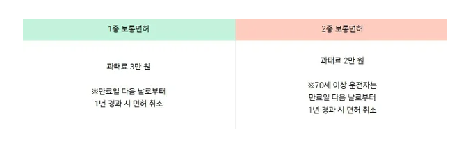 운전면허증갱신준비물