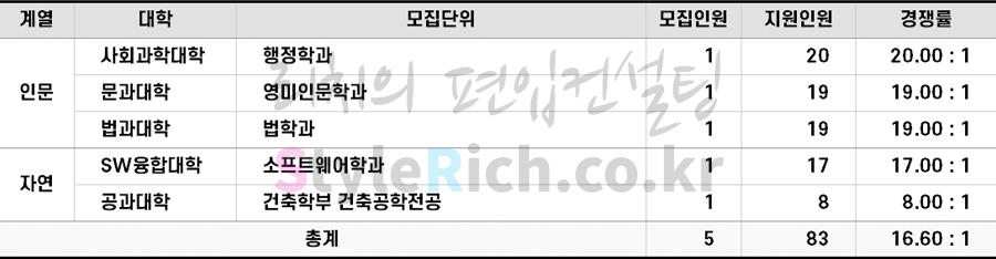 2022학년도 단국대(죽전) 기회균형선발편입 경쟁률
