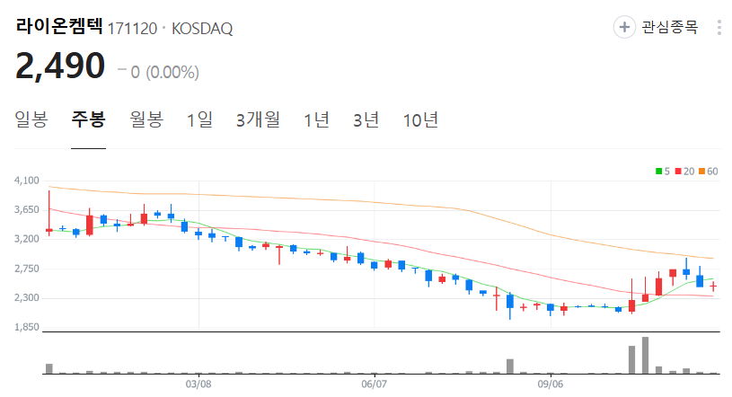 라이온켐텍-주가-주봉