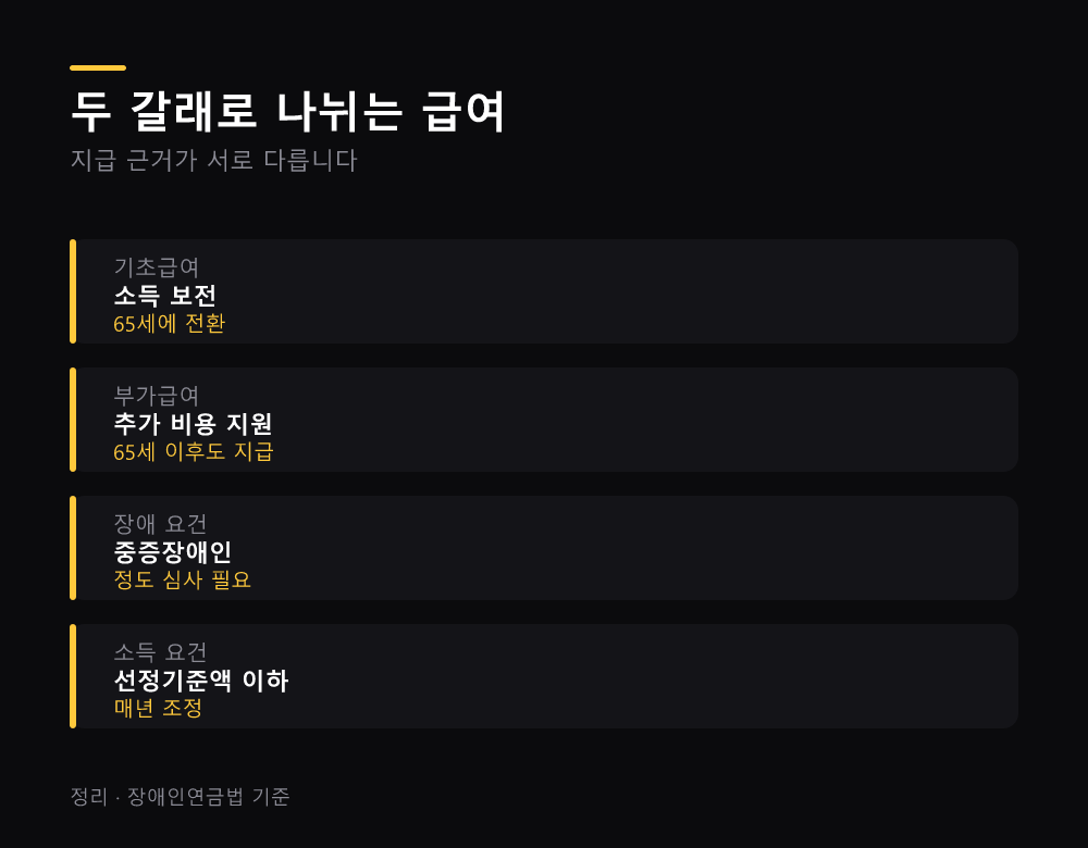 두 갈래로 나뉘는 급여
