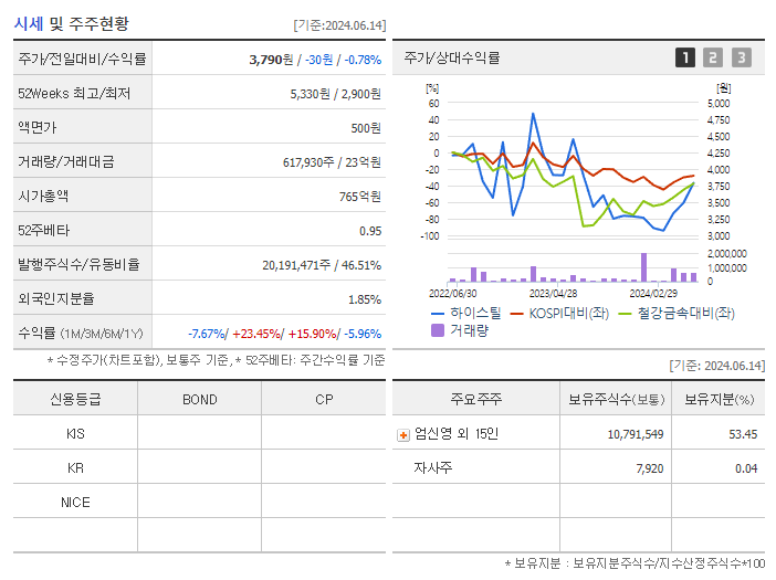 하이스틸_기업개요