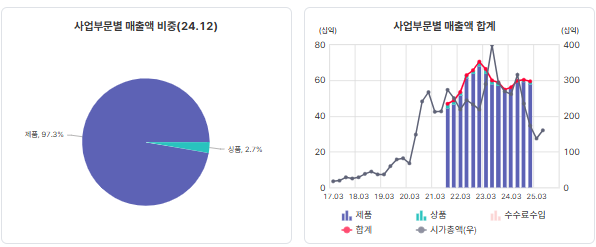 사업부문별 매출액 비중