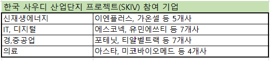 한국 사우디 산업단지 프로젝트 SKIV 참여 기업 안내