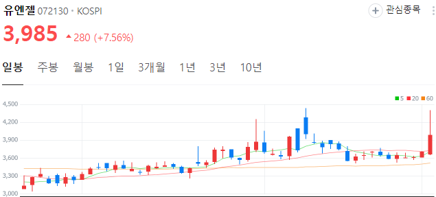 교육-관련주-유엔젤-주가