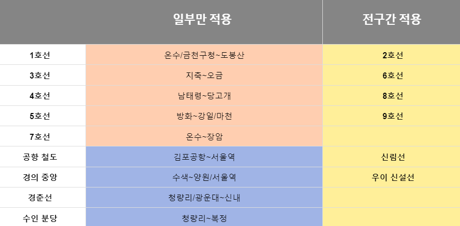 휴대폰 티머니 사용법