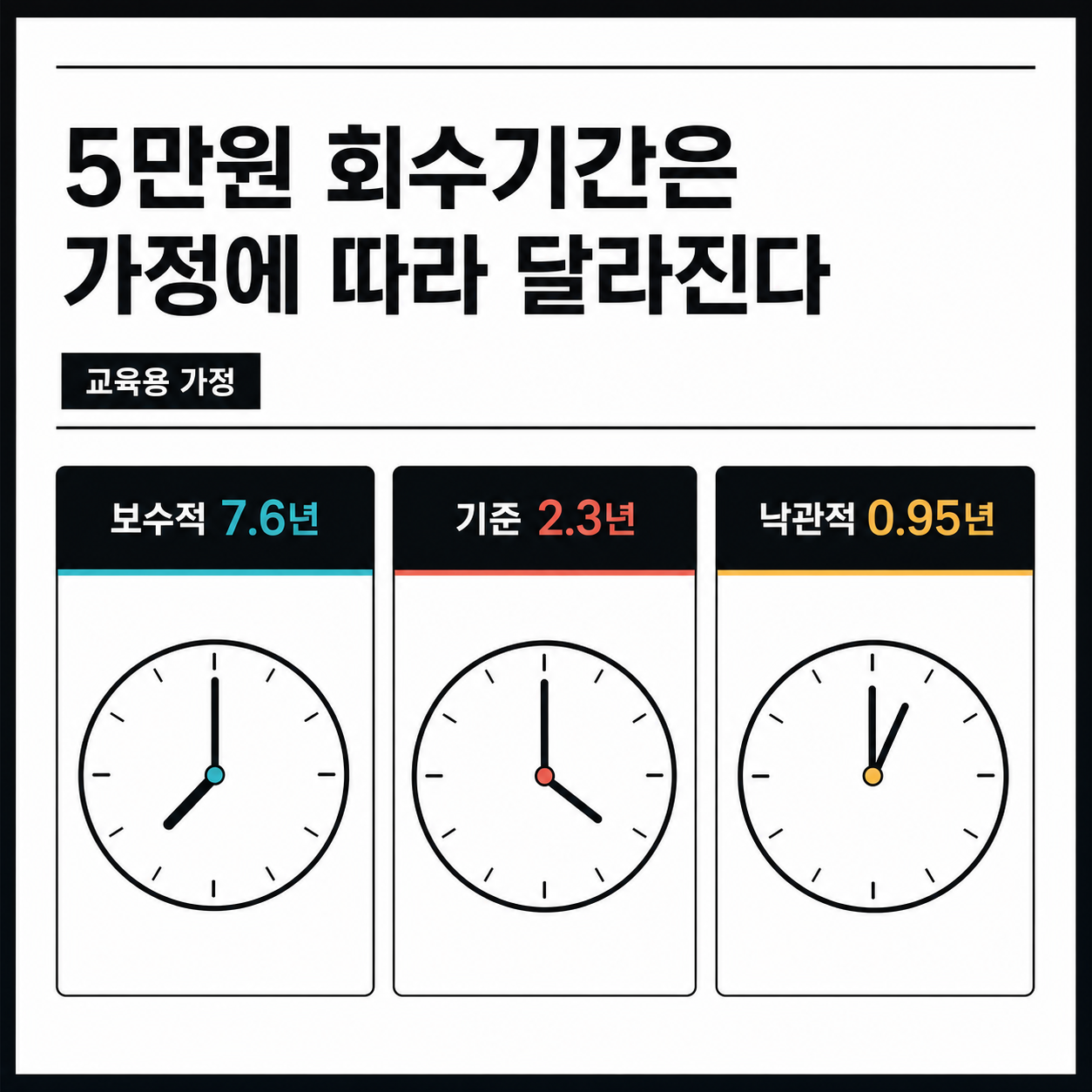 광고 노출과 eCPM 가정에 따라 달라지는 5만원 회수기간