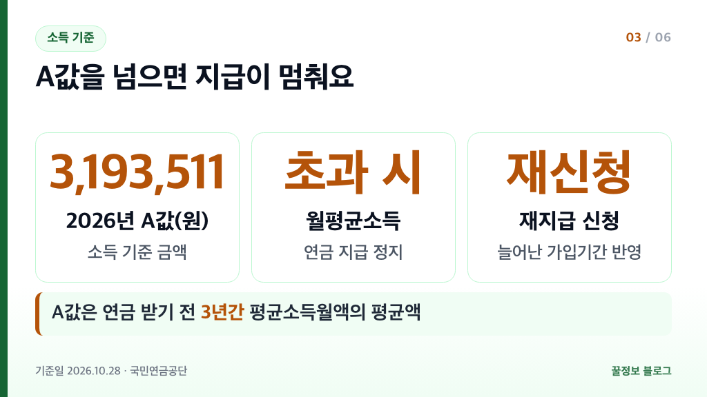 국민연금 조기수령 소득 기준 2026년 A값 3,193,511원 초과 시 지급 정지와 재지급 신청
