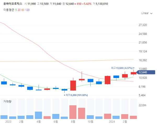 말라리아관련주대장주수혜주TOP5_유바이오로직스
