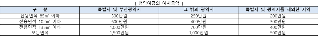 보라매역 프리센트 청약예금 예치금액
