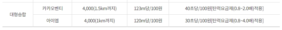 대형 승합 택시인 카카오벤티와 아이엠택시의 운임 기준표