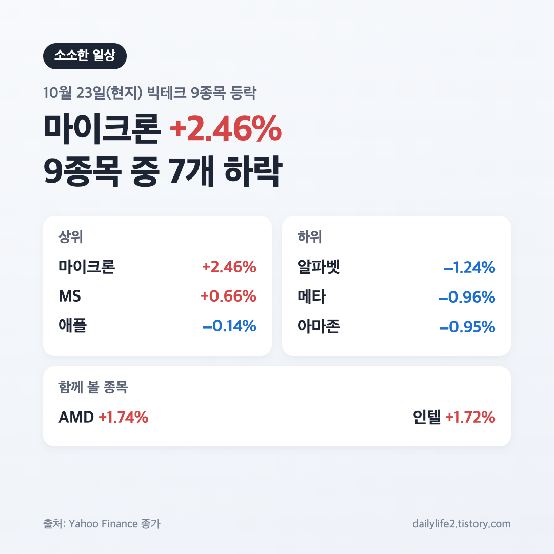 10월 23일 미국 증시 빅테크 9종목 등락률 마이크론 2.46% 상승