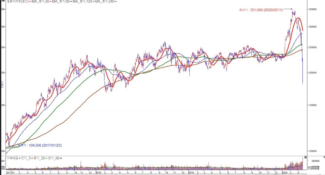 삼성SDI일봉 코로나 급락