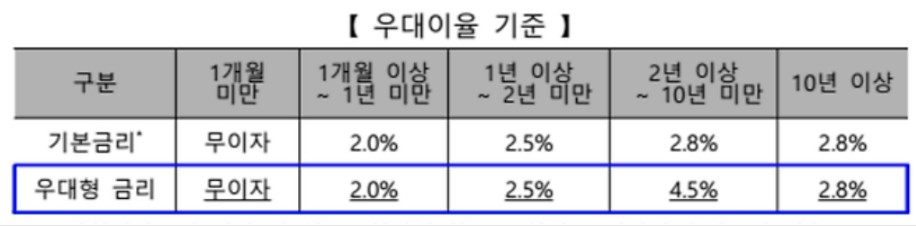 청년 주택드림 청약통장 우대이율