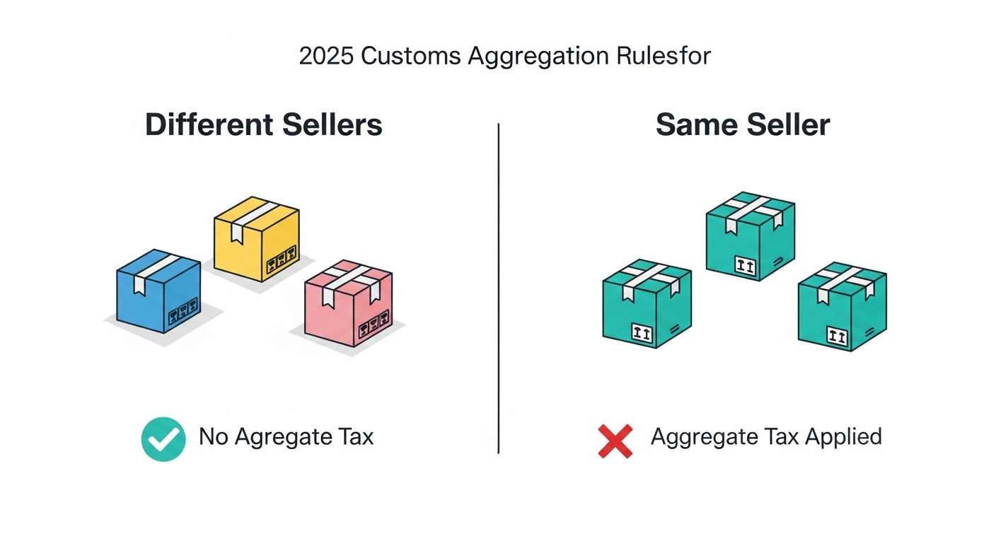 2025년 해외직구 합산과세 기준을 설명하는 인포그래픽. 다른 판매자에게 구매한 물품은 합산과세되지 않지만, 동일 판매자 물품은 합산될 수 있음을 보여준다.