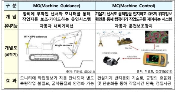 국토부, 건설기계 자율화 기술 '머신가이던스/머신컨트롤' 시공기준 마련