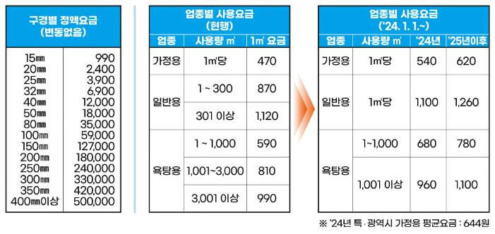 상수도사용요금표