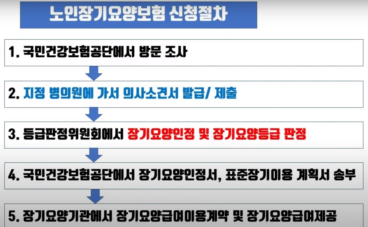 신청절차