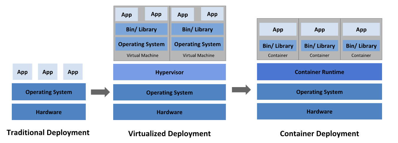 development environment