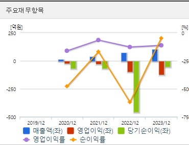 이엔셀 재무지표 (0902)