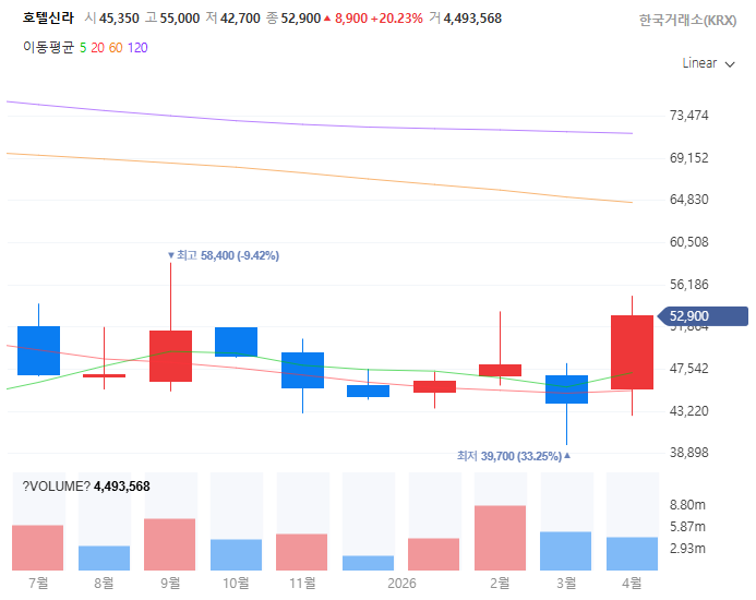 5월가정의달관련주대장수수혜주TOP5_호텔신라