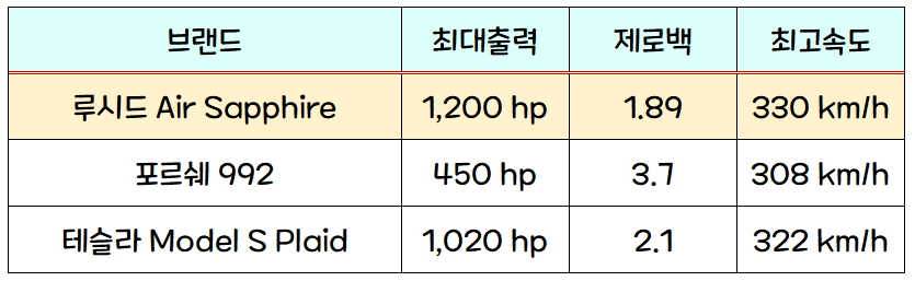 루시드와 프르쉐, 테슬라의 스펙 비교