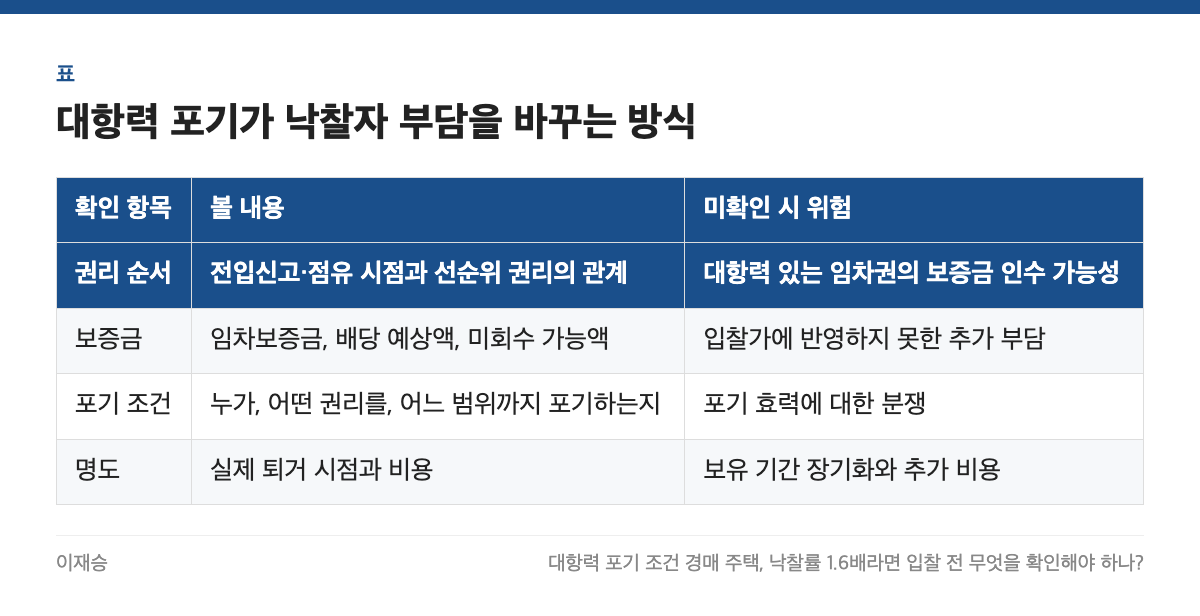 대항력 포기가 낙찰자 부담을 바꾸는 방식 표: 확인 항목, 볼 내용, 미확인 시 위험