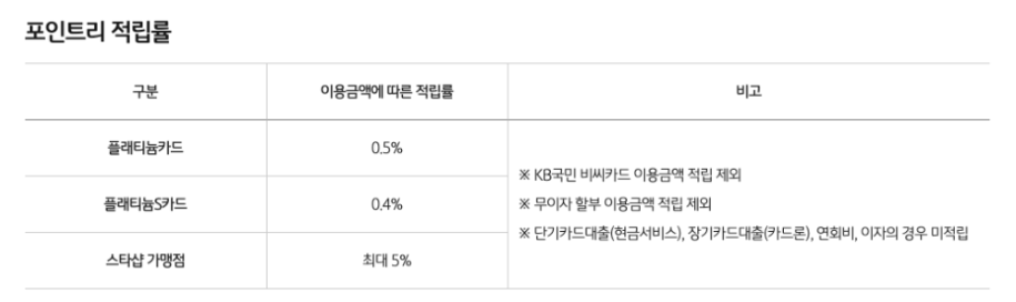 카드포인트 적립률 (국민은행)