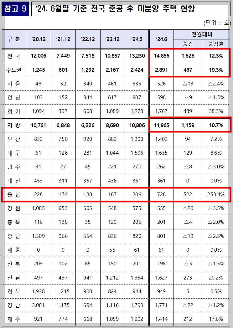 악성 미분양 큰 폭 증가[준공 후 미분양 12.3% 증가]