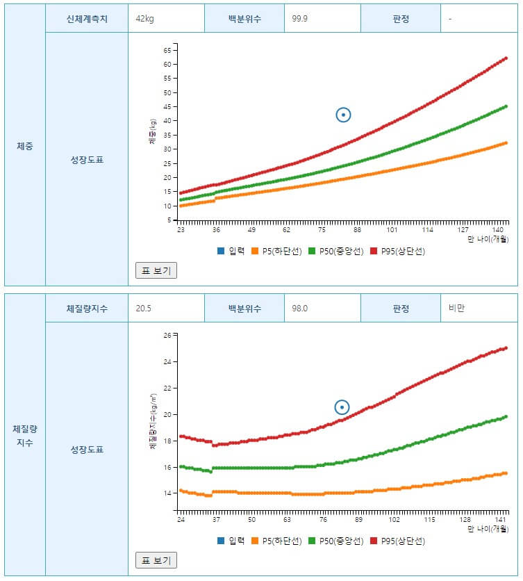 아기성장발달 계산기와 비만 계산기를 활용해 보셨나요? 신생아부터 발달 단계가 어떻게 되는지도 숙지하셔야 합니다. 요즘에는 편리하게 아기성장발달 계산기가 나와있고 비만계산기도 있어요. 확인해 보시기 바랍니다.