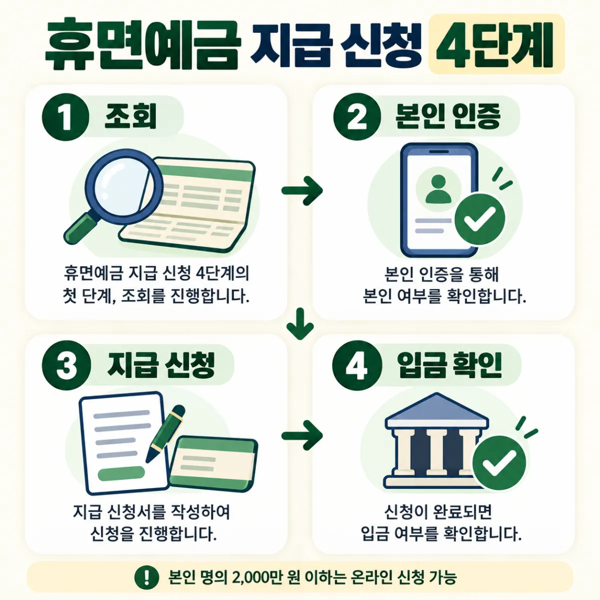 휴면예금 지급 신청 4단계, 조회와 본인 인증, 지급 신청, 입금 확인 순서